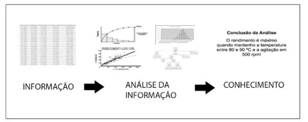 Figura 3: Extração de Conhecimento e novos resultados a partir da informação (parte do método cartesiano) - Adaptado de Vicente Falconi - O Verdadeiro Poder.