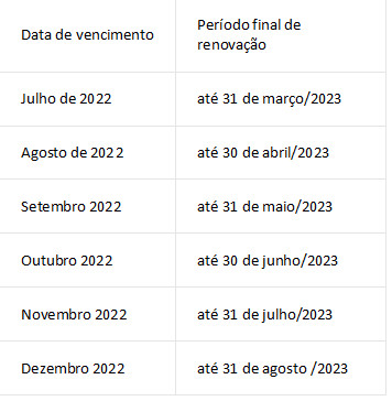 Tabela renovação SP