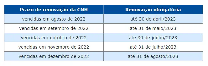 Tabela renovação CNH SP