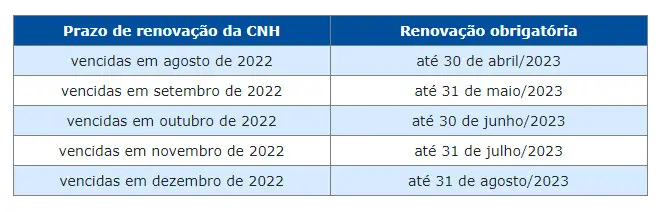 ATENÇÃO AOS PRAZOS PARA RENOVAR CNH VENCIDA