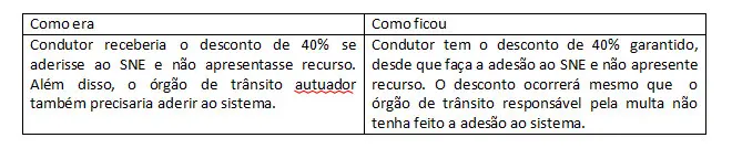 Tabela desconto de multas