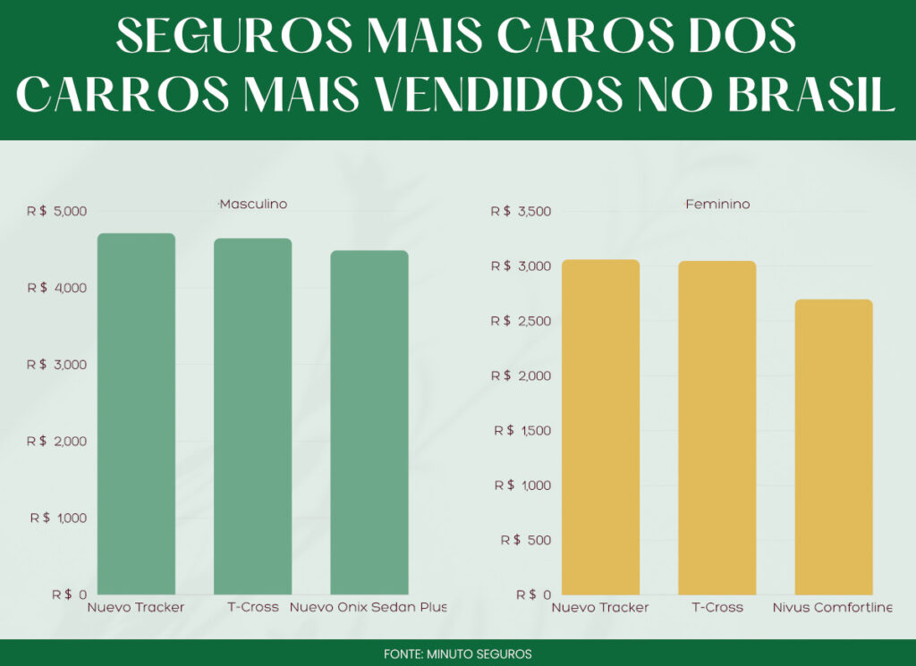 Seguros mais caros dos carros mais vendidos no Brasil